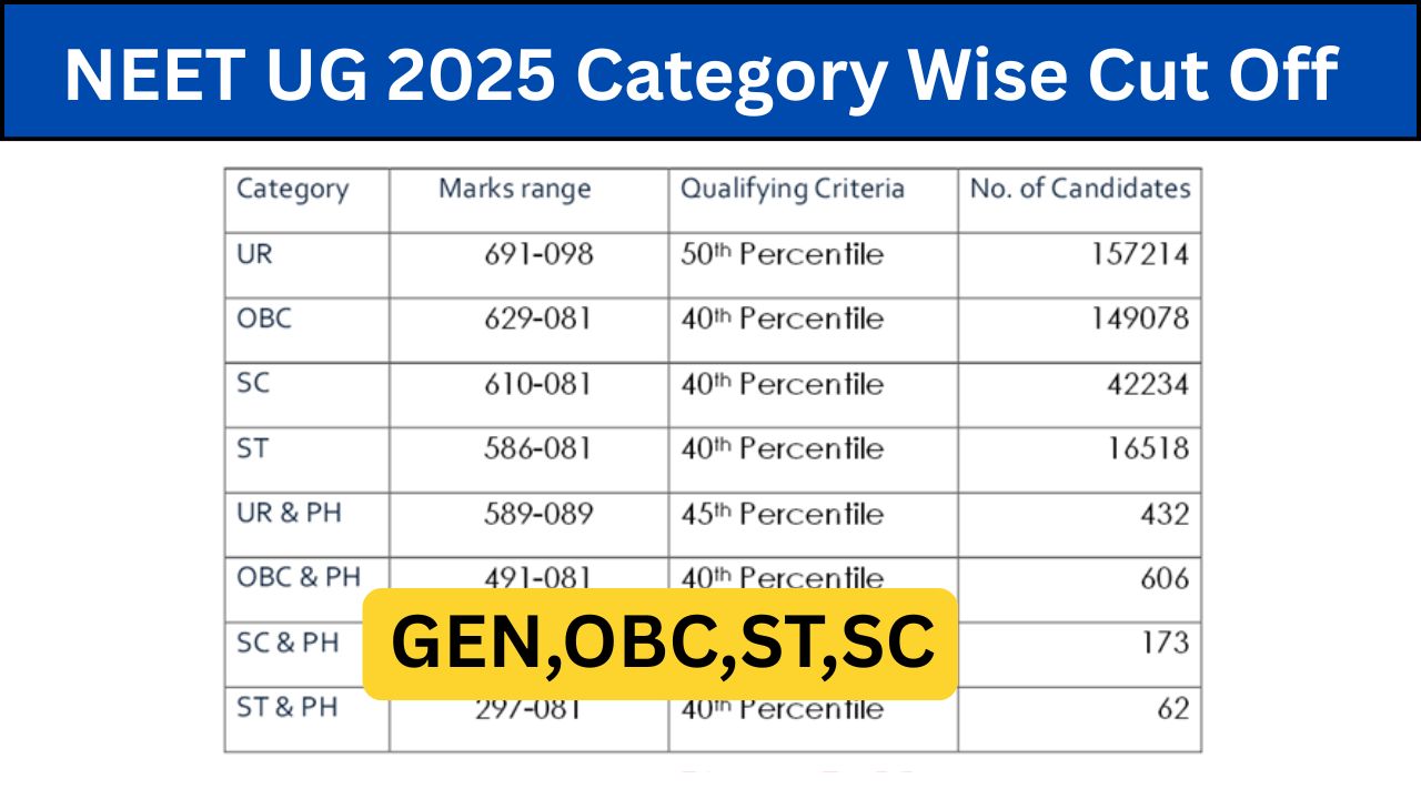 NEET UG 2025 Category Wise Cut Off